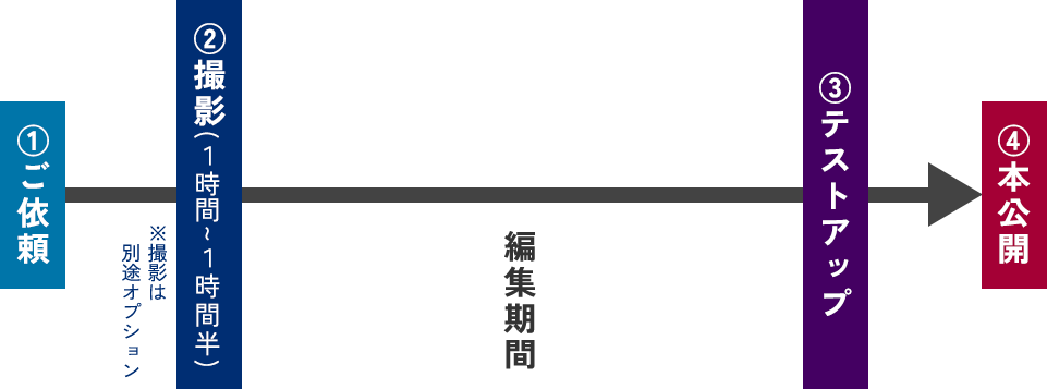 ①ご依頼②撮影(１時間~１時間半)～編集期間～③テストアップ④本公開